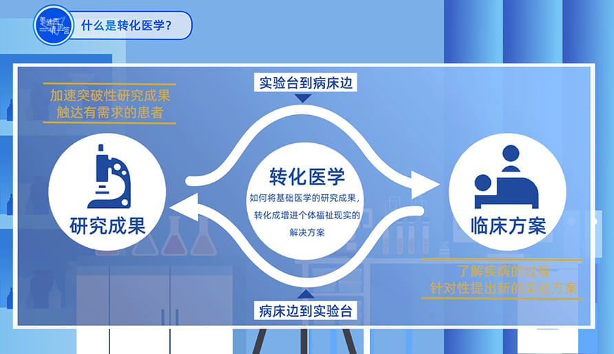 什么是转化医学？